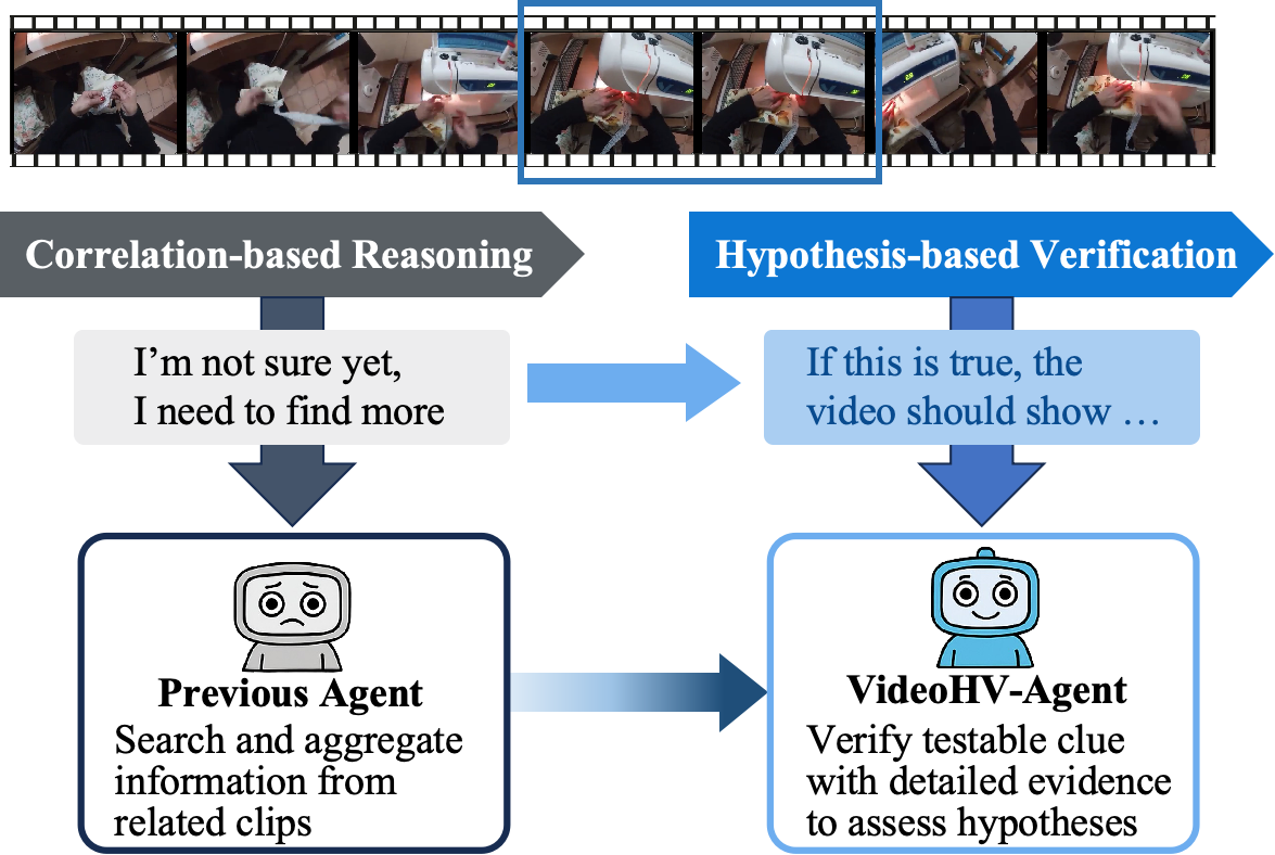 Difference between prior agents and VideoHV-Agent