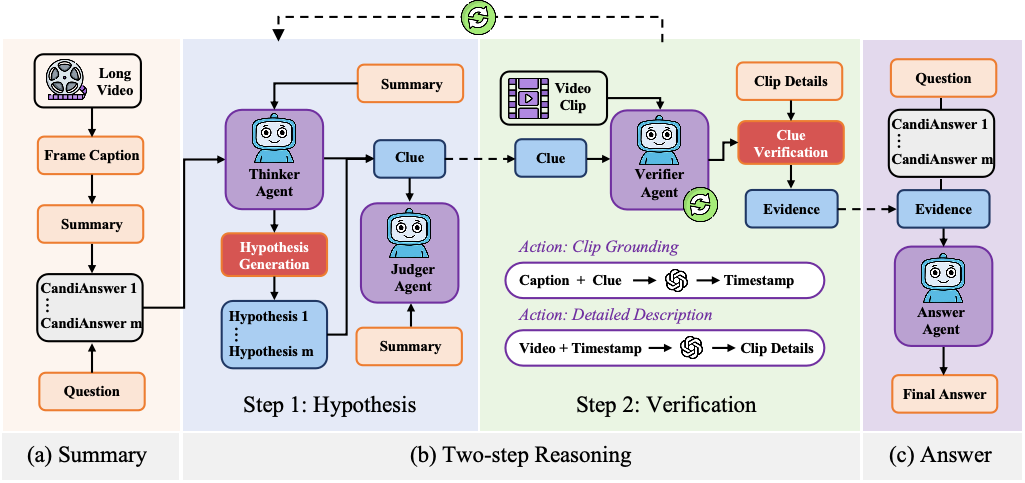Overview of the proposed VideoHV-Agent framework.